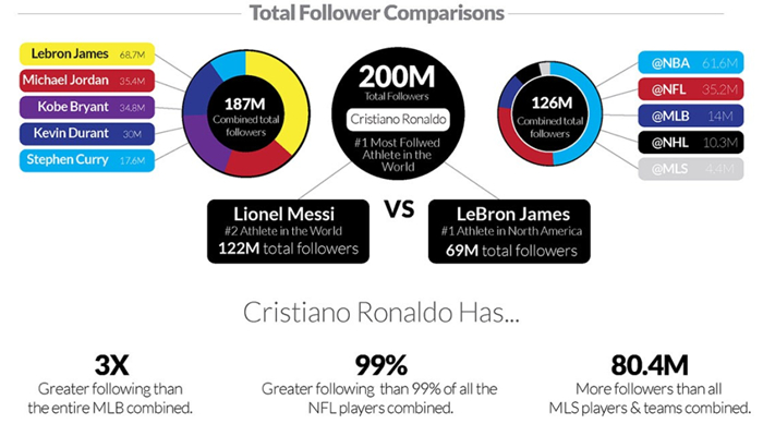 人氣王！C羅成為史上首個社交媒體粉絲超2億的運動員 
