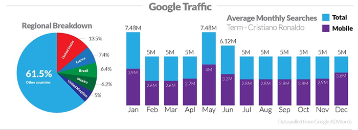 人氣王！C羅成為史上首個社交媒體粉絲超2億的運動員 