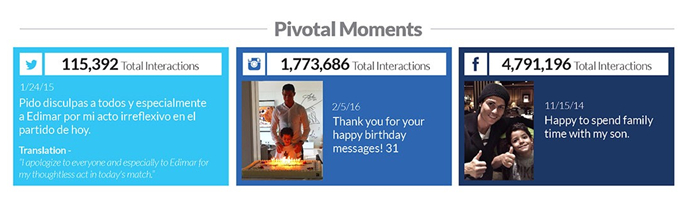 人氣王！C羅成為史上首個社交媒體粉絲超2億的運動員 