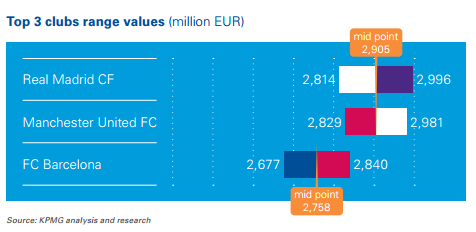 畢馬威的歐洲足壇豪門估值報告，干貨全在這篇里了 