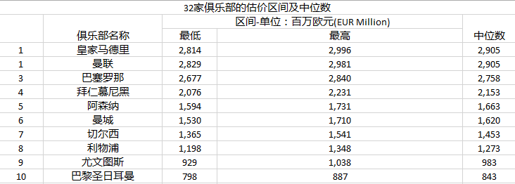 畢馬威的歐洲足壇豪門估值報告，干貨全在這篇里了 