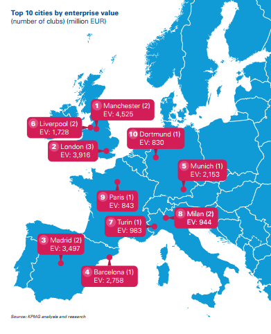 畢馬威的歐洲足壇豪門估值報告，干貨全在這篇里了 
