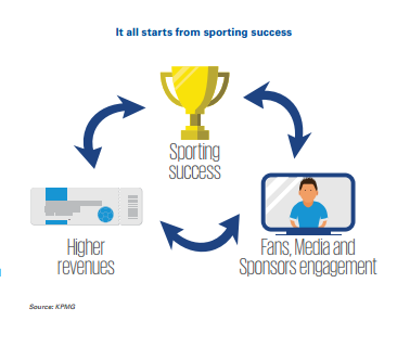 畢馬威的歐洲足壇豪門估值報告，干貨全在這篇里了 