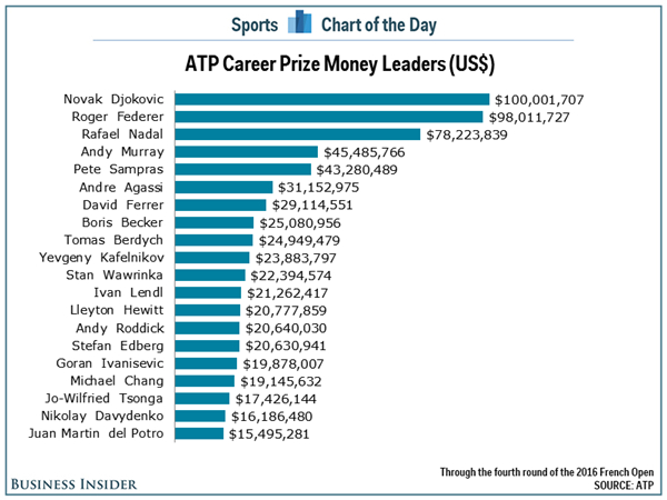 1464852870466374.jpg 小德自曝喜歡順溫網毛巾,網球史上首個億元先生為何這么摳?