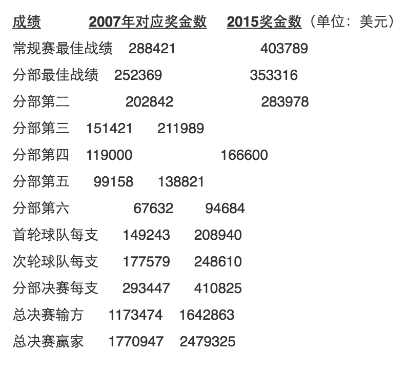 NBA季后賽獎金那些事兒 