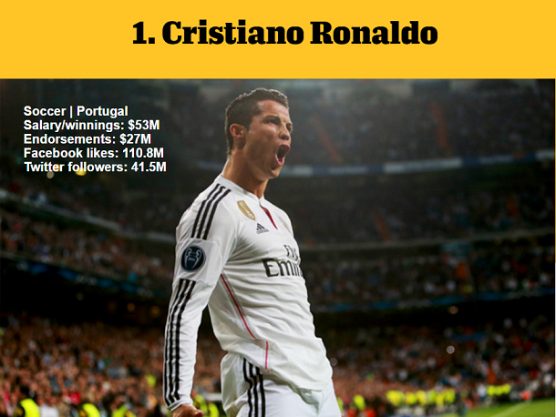 1464976297648722.png 資深體育迷?看ESPN評(píng)的這百大知名運(yùn)動(dòng)員你知道多少