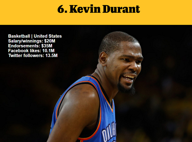 1464976773687241.png 資深體育迷?看ESPN評(píng)的這百大知名運(yùn)動(dòng)員你知道多少