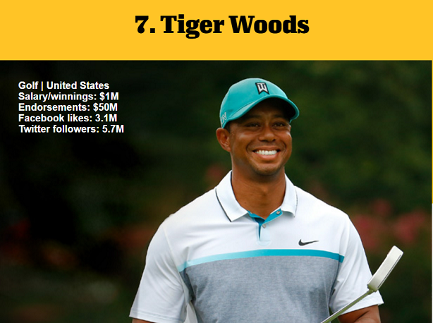 1464976833887205.png 資深體育迷?看ESPN評(píng)的這百大知名運(yùn)動(dòng)員你知道多少