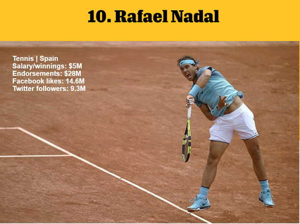 1464977050693131.png 資深體育迷?看ESPN評(píng)的這百大知名運(yùn)動(dòng)員你知道多少