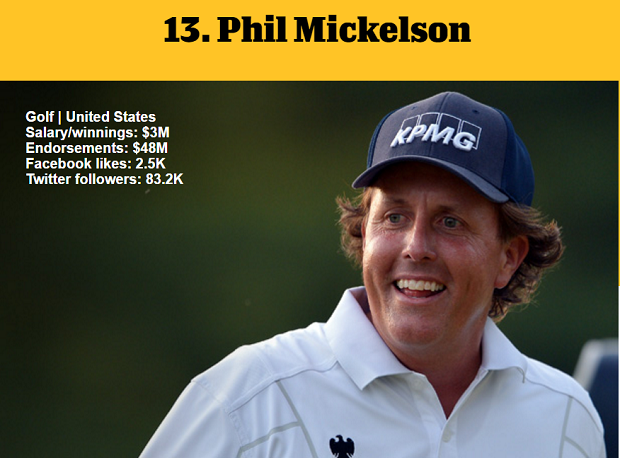 1464977241728942.png 資深體育迷?看ESPN評(píng)的這百大知名運(yùn)動(dòng)員你知道多少