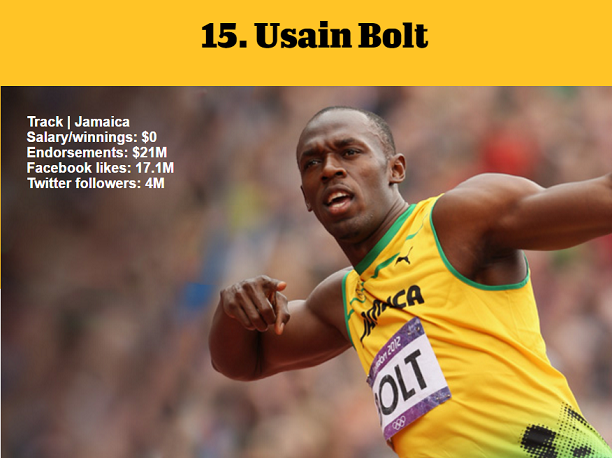 1464977393166148.png 資深體育迷?看ESPN評(píng)的這百大知名運(yùn)動(dòng)員你知道多少