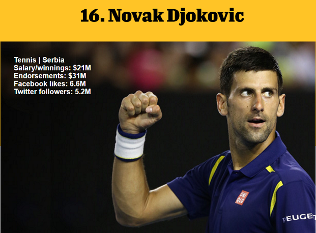 1464977457707635.png 資深體育迷?看ESPN評(píng)的這百大知名運(yùn)動(dòng)員你知道多少