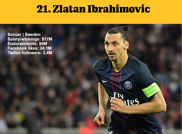 1464977719768680.png 資深體育迷?看ESPN評(píng)的這百大知名運(yùn)動(dòng)員你知道多少