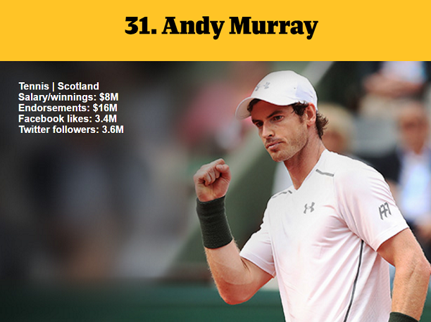 1464978350788919.png 資深體育迷?看ESPN評(píng)的這百大知名運(yùn)動(dòng)員你知道多少