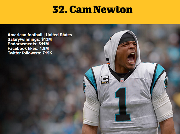 1464978401407146.png 資深體育迷?看ESPN評(píng)的這百大知名運(yùn)動(dòng)員你知道多少