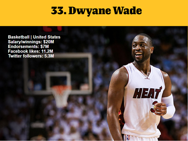 1464978474493219.png 資深體育迷?看ESPN評(píng)的這百大知名運(yùn)動(dòng)員你知道多少