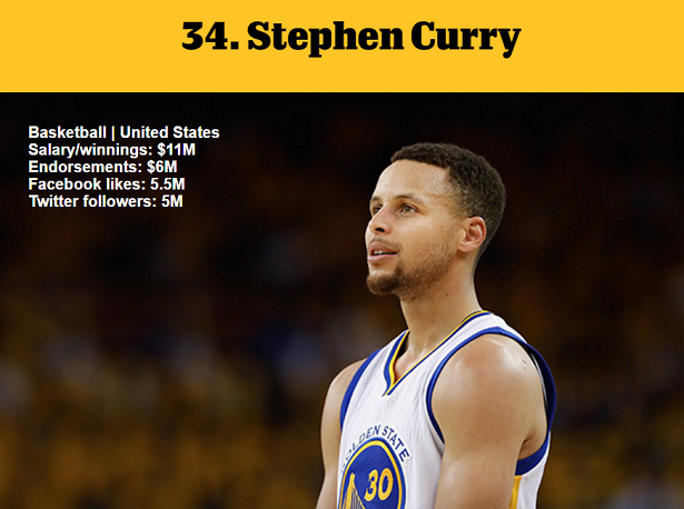 1464978529394951.png 資深體育迷?看ESPN評(píng)的這百大知名運(yùn)動(dòng)員你知道多少