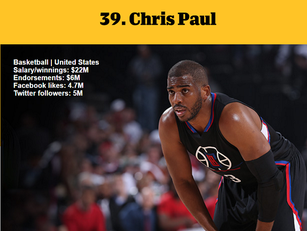 1464978817642448.png 資深體育迷?看ESPN評(píng)的這百大知名運(yùn)動(dòng)員你知道多少