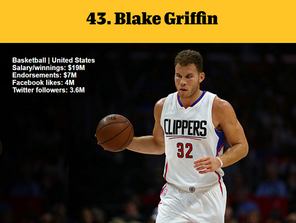 1464979047156564.png 資深體育迷?看ESPN評(píng)的這百大知名運(yùn)動(dòng)員你知道多少