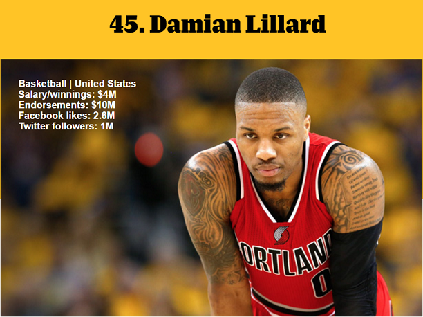 1464979127763309.png 資深體育迷?看ESPN評(píng)的這百大知名運(yùn)動(dòng)員你知道多少