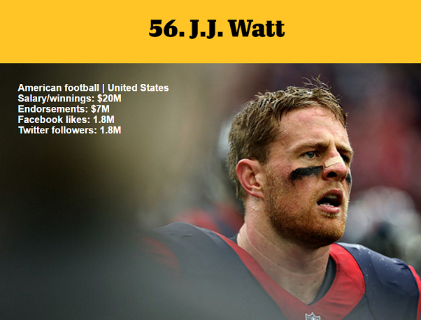 1464979669188922.png 資深體育迷?看ESPN評(píng)的這百大知名運(yùn)動(dòng)員你知道多少