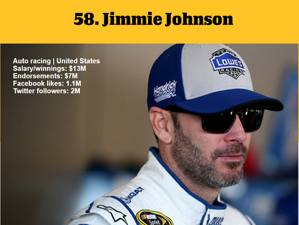 1464979769418898.png 資深體育迷?看ESPN評(píng)的這百大知名運(yùn)動(dòng)員你知道多少