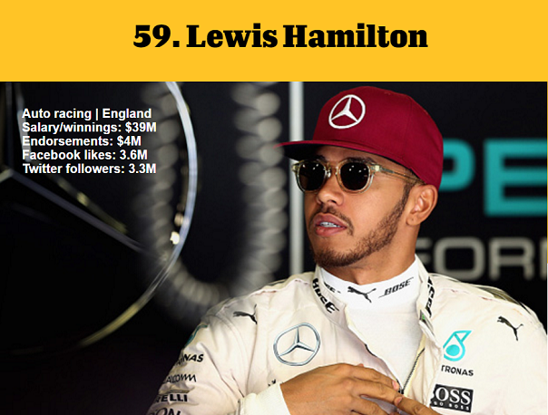 1464979808804053.png 資深體育迷?看ESPN評(píng)的這百大知名運(yùn)動(dòng)員你知道多少