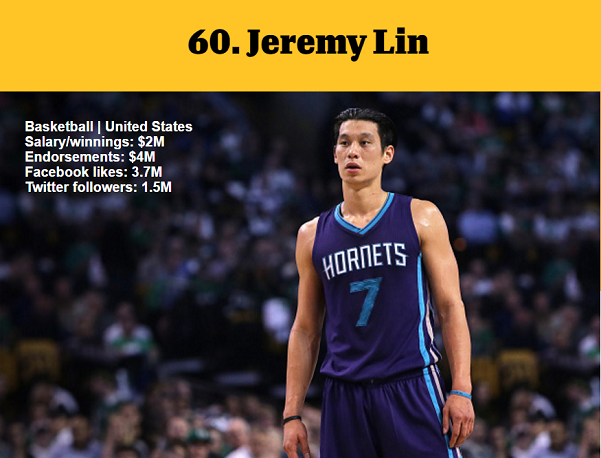 1464979853249140.png 資深體育迷?看ESPN評(píng)的這百大知名運(yùn)動(dòng)員你知道多少