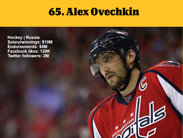 1464980086445904.png 資深體育迷?看ESPN評(píng)的這百大知名運(yùn)動(dòng)員你知道多少