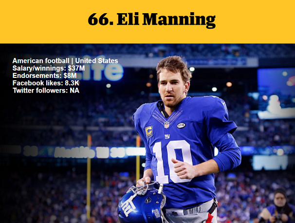 1464980146922306.png 資深體育迷?看ESPN評(píng)的這百大知名運(yùn)動(dòng)員你知道多少