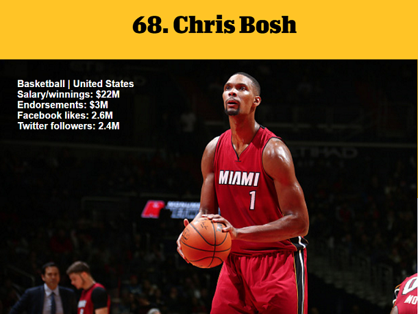 1464980244950868.png 資深體育迷?看ESPN評(píng)的這百大知名運(yùn)動(dòng)員你知道多少