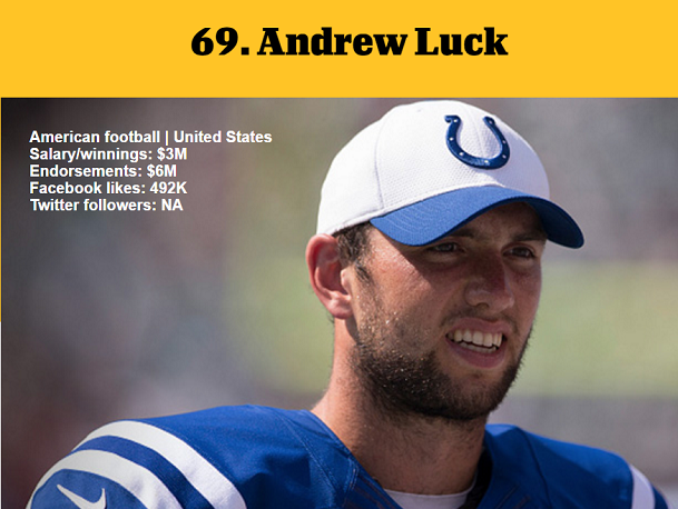 1464980282547885.png 資深體育迷?看ESPN評(píng)的這百大知名運(yùn)動(dòng)員你知道多少