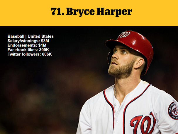 1464980382304978.png 資深體育迷?看ESPN評(píng)的這百大知名運(yùn)動(dòng)員你知道多少