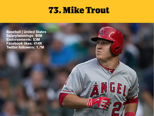 1464980530919887.png 資深體育迷?看ESPN評(píng)的這百大知名運(yùn)動(dòng)員你知道多少