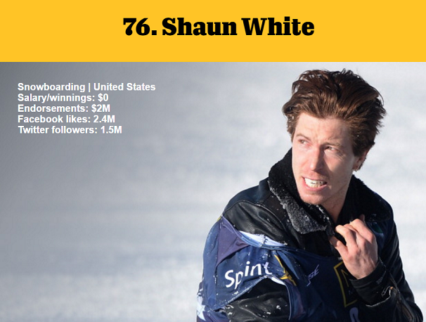 1464980698742819.png 資深體育迷?看ESPN評(píng)的這百大知名運(yùn)動(dòng)員你知道多少