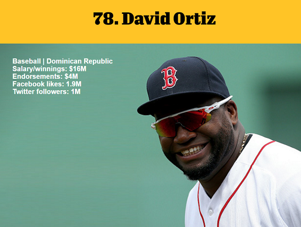 1464980809547934.png 資深體育迷?看ESPN評(píng)的這百大知名運(yùn)動(dòng)員你知道多少