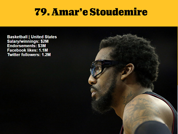 1464980876870995.png 資深體育迷?看ESPN評(píng)的這百大知名運(yùn)動(dòng)員你知道多少