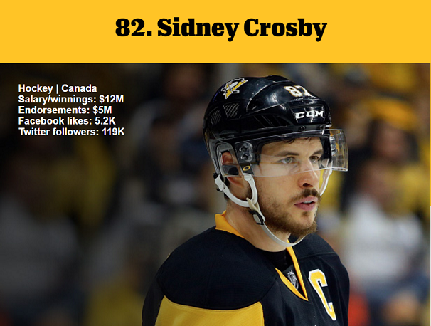 1464981110749981.png 資深體育迷?看ESPN評(píng)的這百大知名運(yùn)動(dòng)員你知道多少