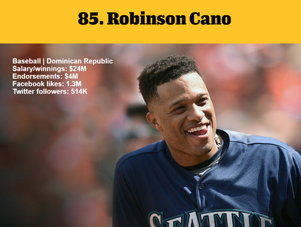 1464981296484982.png 資深體育迷?看ESPN評(píng)的這百大知名運(yùn)動(dòng)員你知道多少