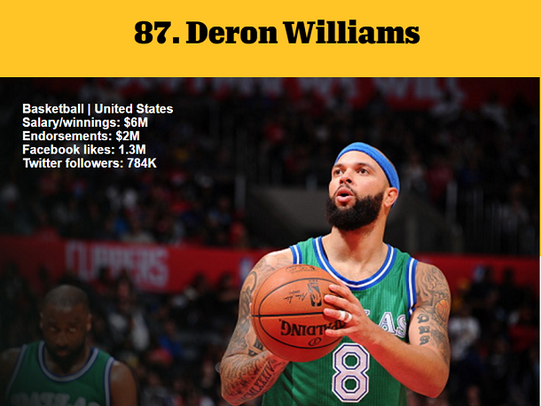 1464981383972077.png 資深體育迷?看ESPN評(píng)的這百大知名運(yùn)動(dòng)員你知道多少