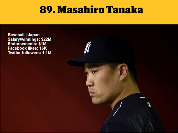 1464981476802562.png 資深體育迷?看ESPN評(píng)的這百大知名運(yùn)動(dòng)員你知道多少