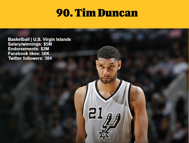 1464981540936290.png 資深體育迷?看ESPN評(píng)的這百大知名運(yùn)動(dòng)員你知道多少