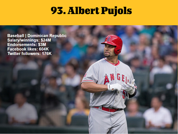 1464981701868109.png 資深體育迷?看ESPN評(píng)的這百大知名運(yùn)動(dòng)員你知道多少