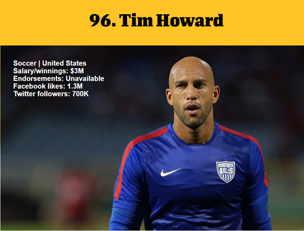 1464981866360994.png 資深體育迷?看ESPN評(píng)的這百大知名運(yùn)動(dòng)員你知道多少