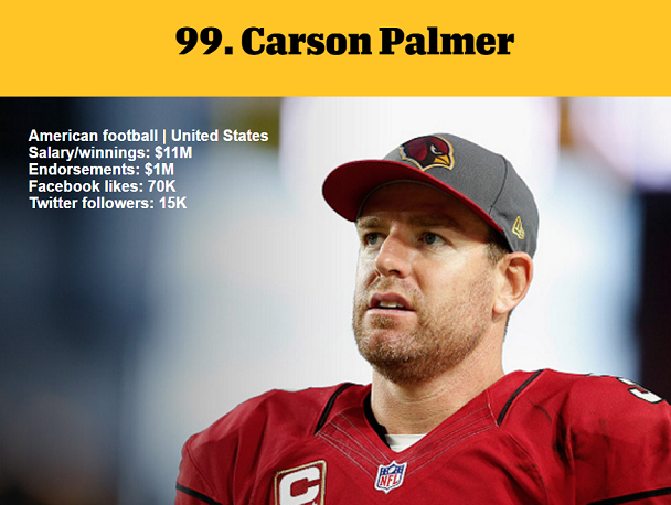 1464982056606524.png 資深體育迷?看ESPN評(píng)的這百大知名運(yùn)動(dòng)員你知道多少