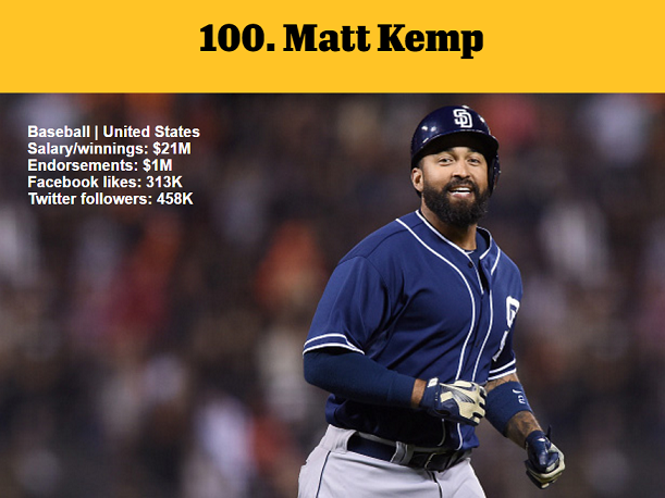 1464982094806656.png 資深體育迷?看ESPN評(píng)的這百大知名運(yùn)動(dòng)員你知道多少