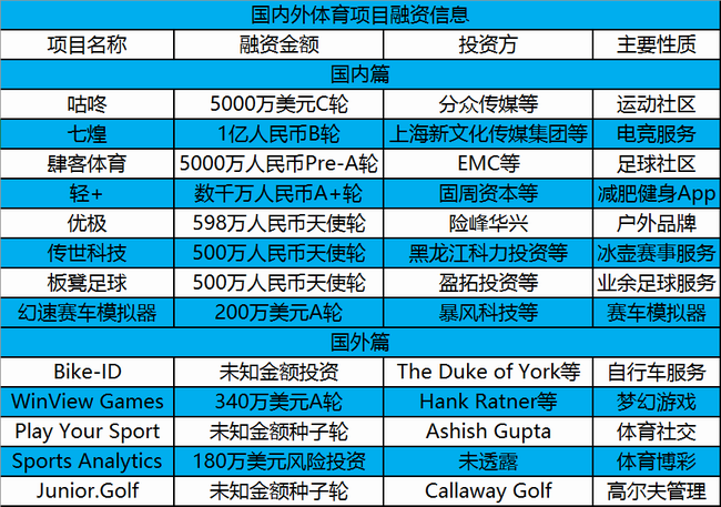 咕咚、肆客體育完成融資，國內外13起投融資 | 投資周報 