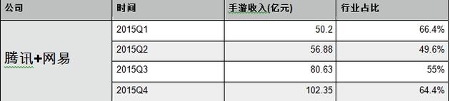 占據了游戲界“半壁江山”的騰訊、網易，為何越來越像了？ 
