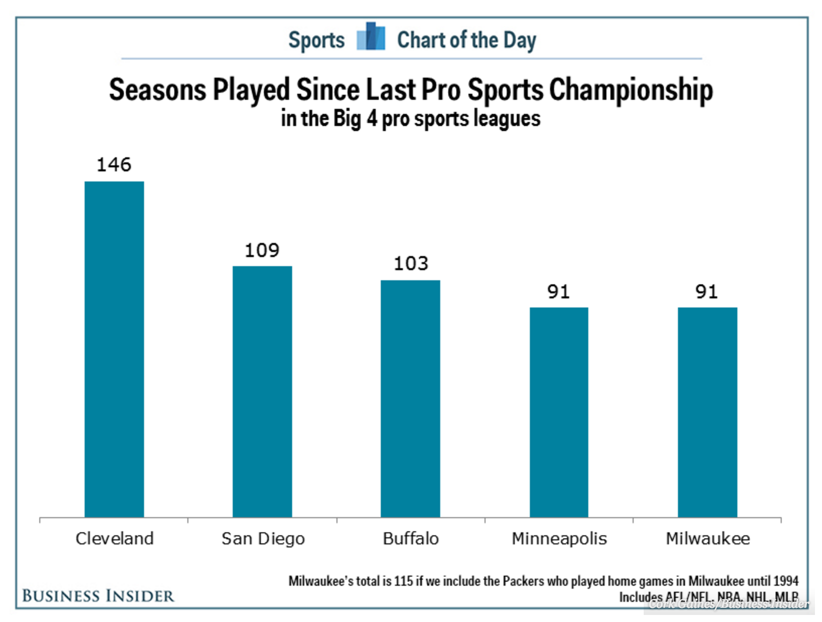 尷尬！騎士若不奪冠將刷新克利夫蘭的一項新紀錄 