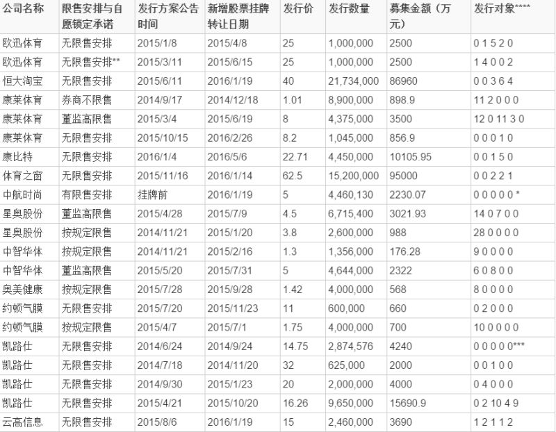 新三板體育公司值得了解的定增信息都在這里了 | 懶熊研究院 